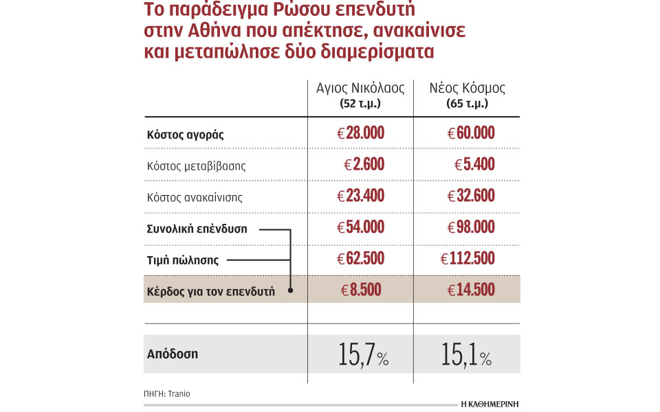 Σε ακίνητα ένα στα τέσσερα ευρώ που επενδύουν οι ξένοι στη χώρα-1