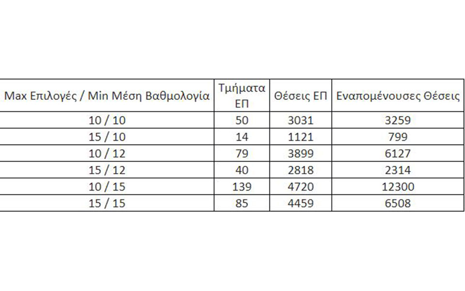 Σενάρια περί ελεύθερης πρόσβασης στα ΑΕΙ-1