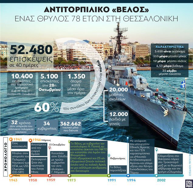 Ρεκόρ επισκεπτών στο αντιτορπιλικό «Βέλος» στη Θεσσαλονίκη-1