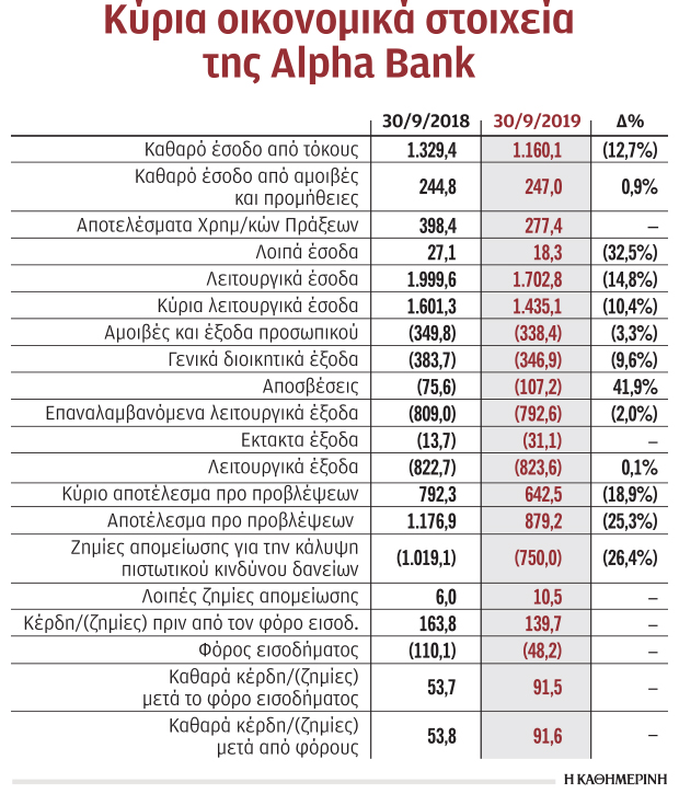 Tιτλοποίηση δανείων 12 δισ. ευρώ από την Alpha μέσω του «Ηρακλή»-1