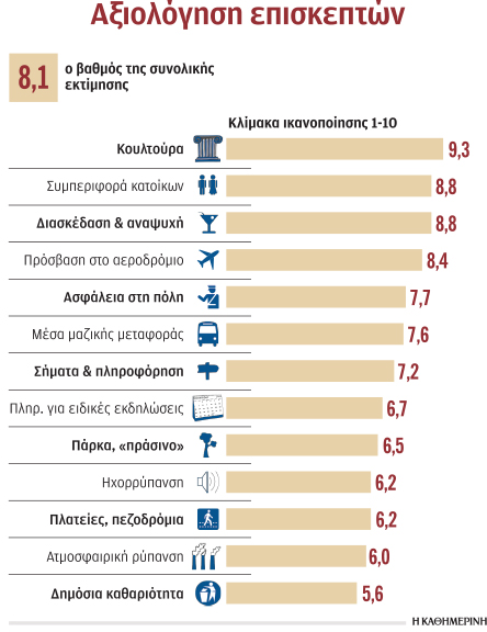 Τουριστική έκρηξη σημειώθηκε στην Αθήνα-1