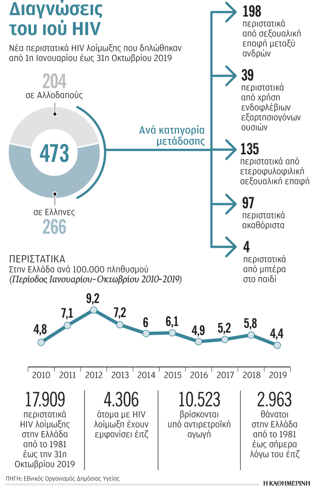 Λιγότερα περιστατικά έιτζ το 2019-1