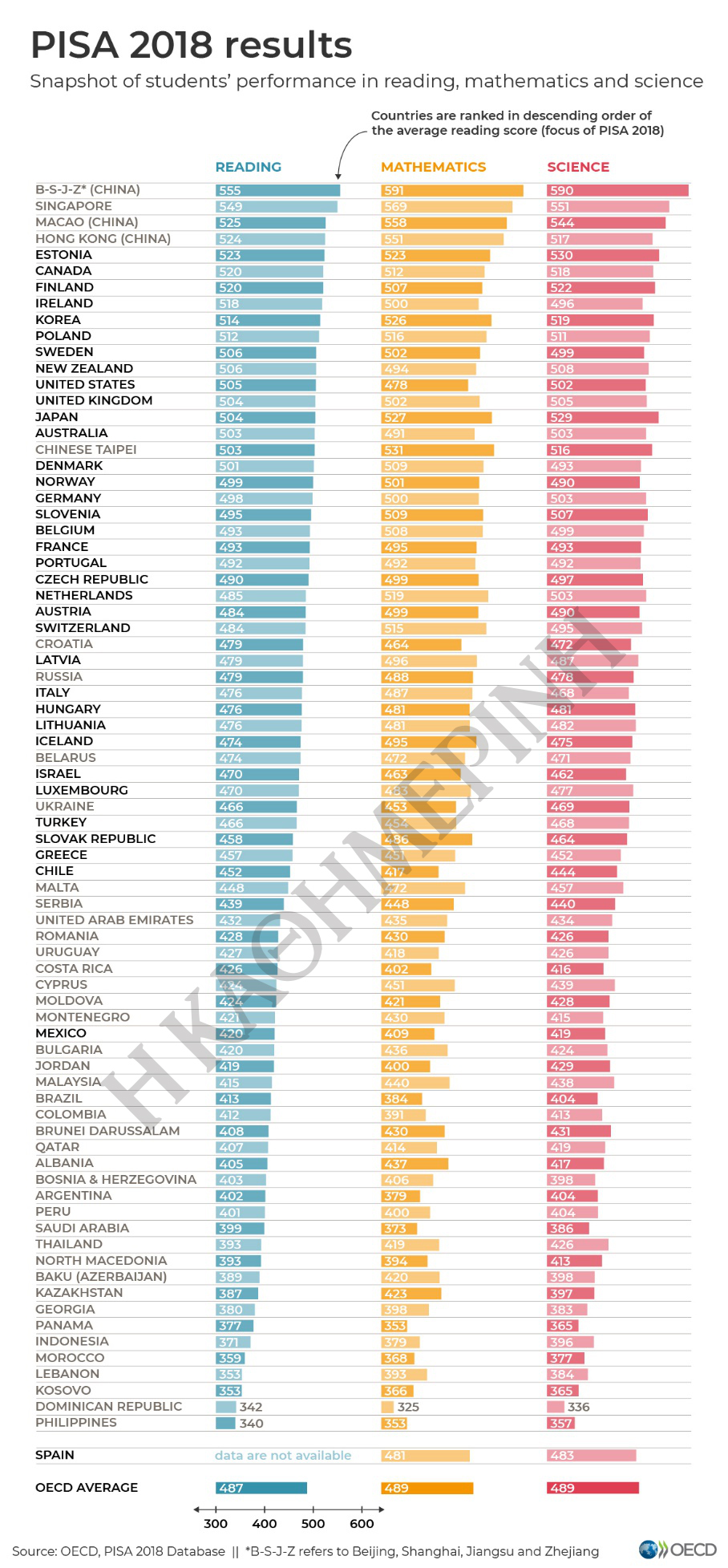 Πάτωσε η Ελλάδα στον PISA 2018-1