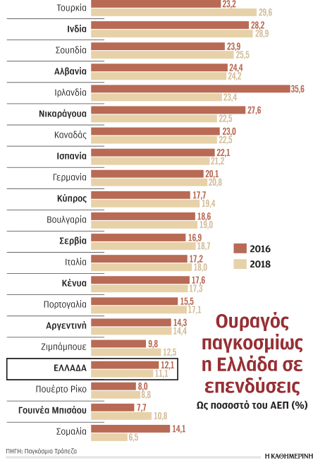 Στις τελευταίες θέσεις παγκοσμίως παραμένει η Ελλάδα σε επενδύσεις-1