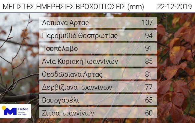 Η κακοκαιρία σάρωσε την Ηπειρο, προβλήματα και στην Κρήτη – Η πρόγνωση του καιρού για σήμερα-4