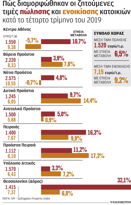 Κατεβάζει ταχύτητα η άνοδος τιμών στα ακίνητα-1