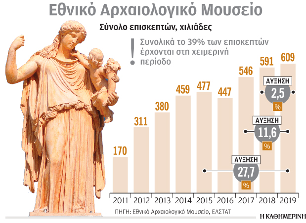 Το Αρχαιολογικό Μουσείο κερδίζει το στοίχημα-1