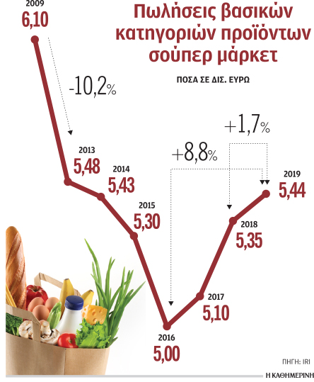 Οριακή αύξηση πωλήσεων στα σούπερ μάρκετ-1