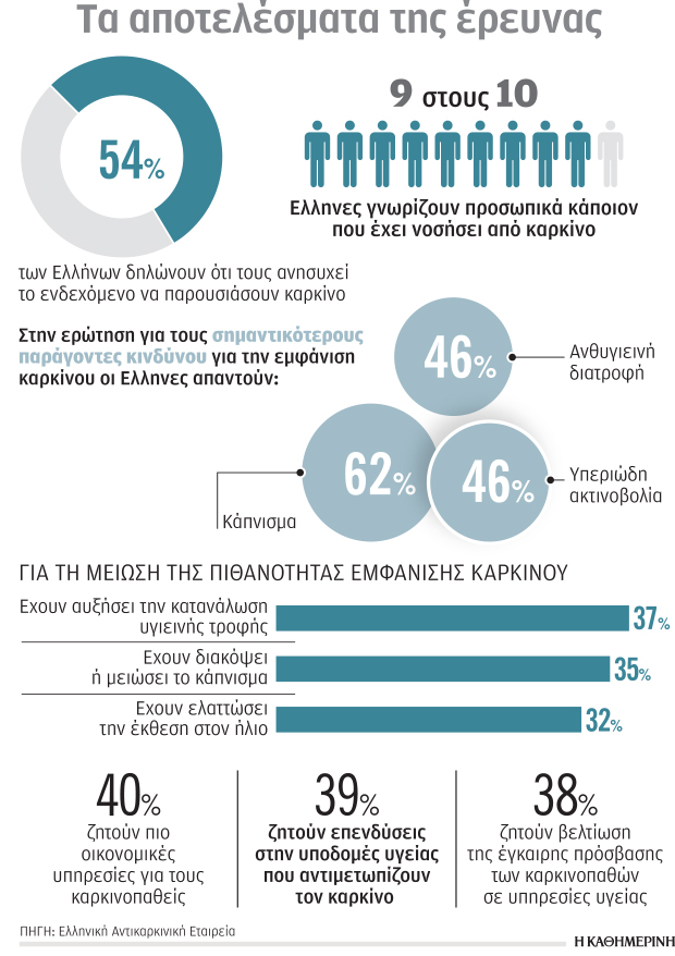 Ανησυχούν για τον καρκίνο, αμελούν τις εξετάσεις-1
