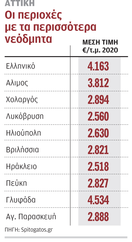 Σε νότια και βόρεια προάστια οι περισσότερες νεόδμητες κατοικίες-1