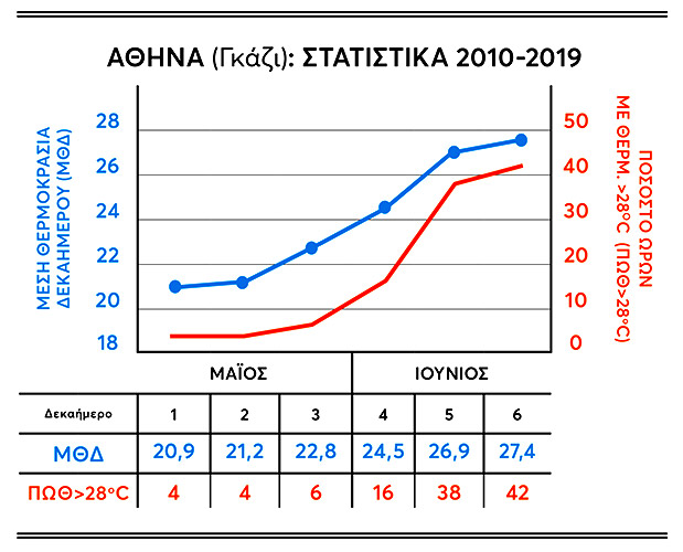 Μπορεί το ελληνικό καλοκαίρι  να «σκοτώσει»  την επιδημία;-2