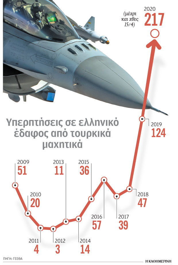 Αριθμός-ρεκόρ υπερπτήσεων σε 3,5 μήνες-1