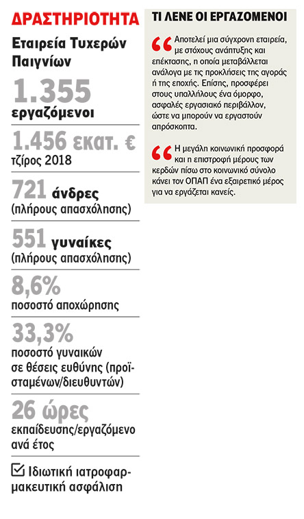 Όμιλος ΟΠΑΠ: Ανάπτυξη μιας ομάδας υψηλής απόδοσης-2