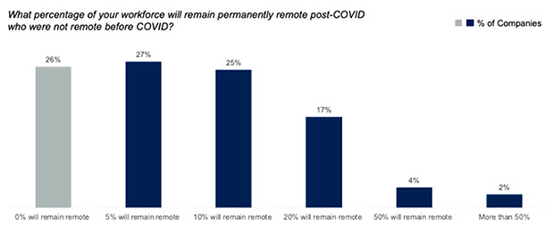 Το 74% των εργοδοτών θα διατηρήσει την τηλε-εργασία και μετά τον κορωνοϊό-1