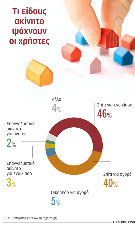 Η καραντίνα δεν περιόρισε τη ζήτηση για ακίνητα-1