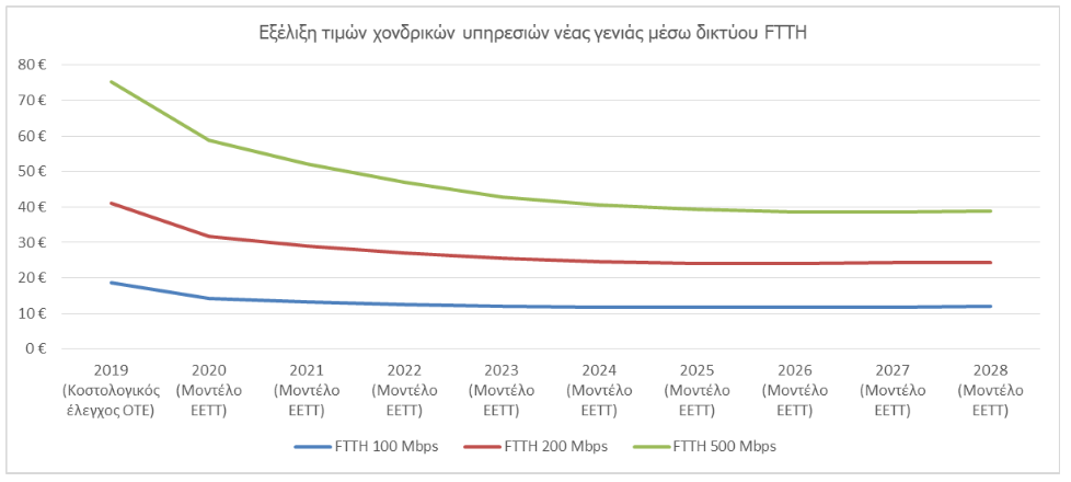 Μειώνονται οι τιμές πρόσβασης σε δίκτυα νέας γενιάς-1
