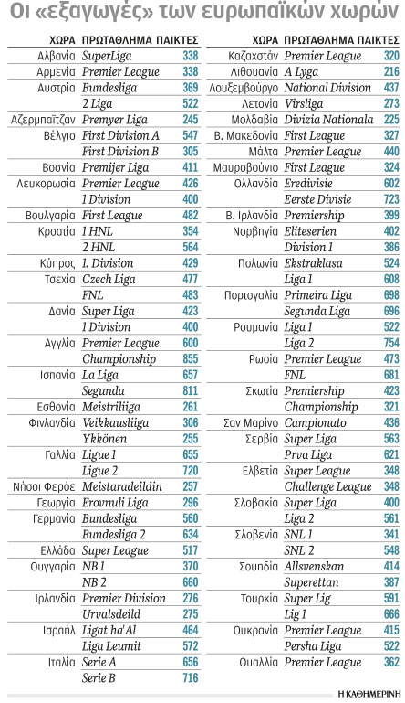 Κυρίαρχος η Βραζιλία: Υπερδύναμη στις εξαγωγές ποδοσφαιριστών το 2019 με 2.742 παίκτες-1