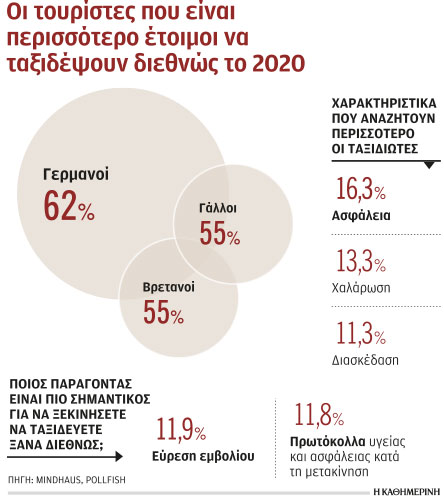 Υψηλή ζήτηση για ταξίδια στην Ελλάδα από τις βασικές αγορές-1
