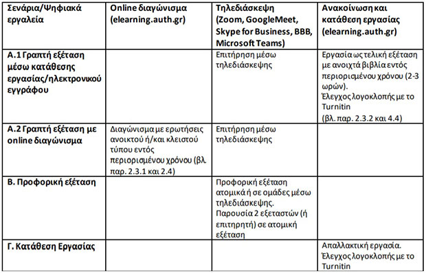 ΑΠΘ: Πως θα γίνουν οι εξετάσεις του εαρινού εξαμήνου-1