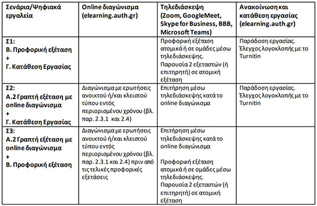 ΑΠΘ: Πως θα γίνουν οι εξετάσεις του εαρινού εξαμήνου-2