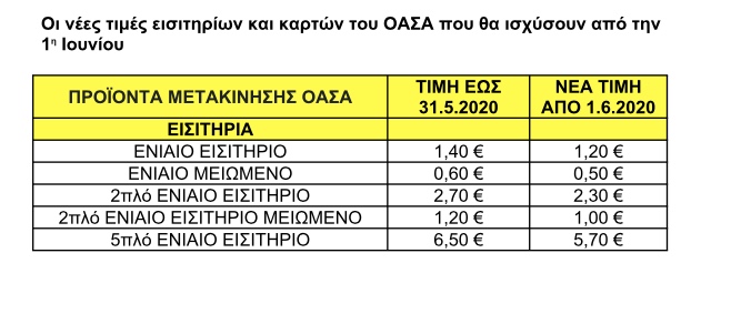 Μέσα Μεταφοράς: Μειώνονται από τη Δευτέρα οι τιμές σε εισιτήρια και κάρτες-1