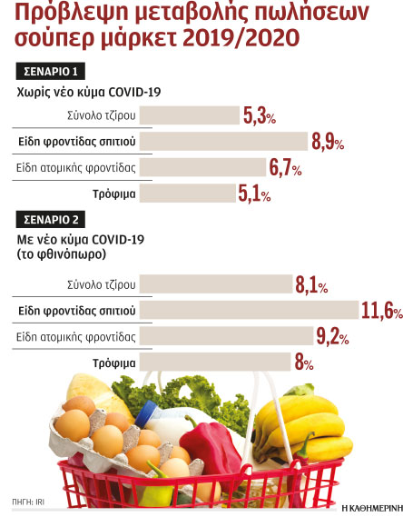 Αύξηση τζίρου 5,3% στα σούπερ μάρκετ το 2020-1