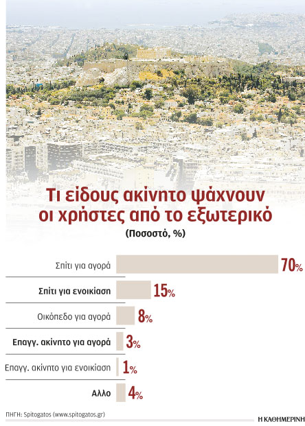 Ενισχύεται το ενδιαφέρον για ακίνητα στην Ελλάδα-1
