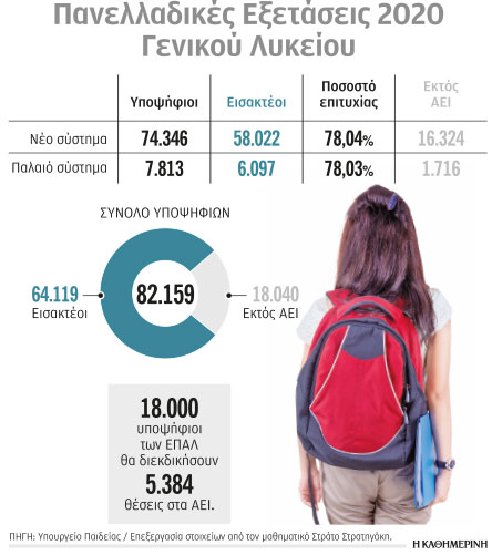 Πανελλαδικές 100.000 υποψηφίων-1