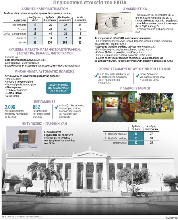 Πανεπιστήμια: Εσοδα από αναμνηστικά μέχρι κεραίες κινητής-1