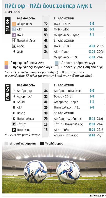 Ποδόσφαιρο: Αλλαγή των ισορροπιών…-1