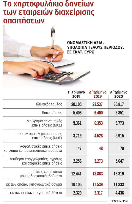 Kόκκινα δάνεια 7,3 δισ. πέρασαν στα funds μέσα στο α΄ τρίμηνο-1