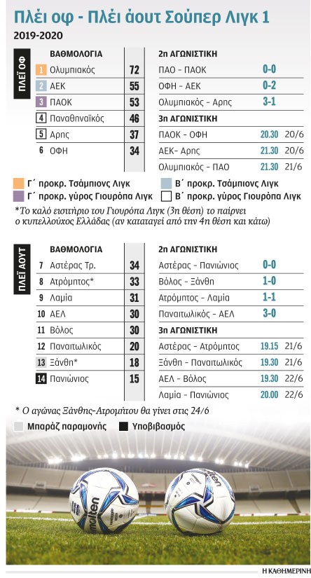 Ποδόσφαιρο: Πλέι οφ με «κλάσικο», πλέι άουτ χωρίς ανάσα-1