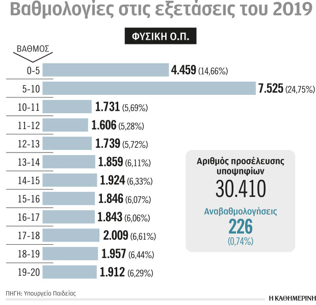 Γονείς «υποδεικνύουν» απαντήσεις στις Πανελλαδικές-1