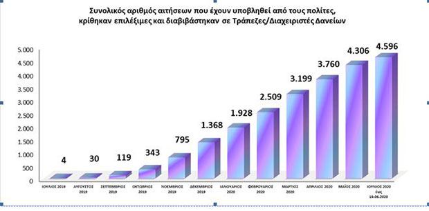 Ιδιωτικό χρέος: Σε 10 μήνες ρυθμίστηκαν δάνεια 12,3 δισ. ευρώ-1