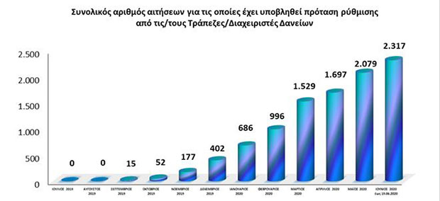 Ιδιωτικό χρέος: Σε 10 μήνες ρυθμίστηκαν δάνεια 12,3 δισ. ευρώ-2