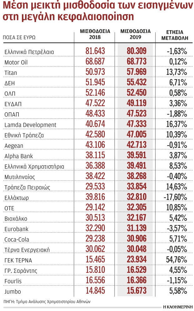 Οι μεγαλύτεροι και οι καλύτεροι εργοδότες μεταξύ των εισηγμένων-1