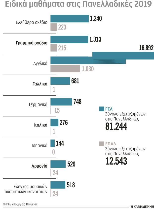Ειδικά μαθήματα το απόγευμα στα σχολεία-1