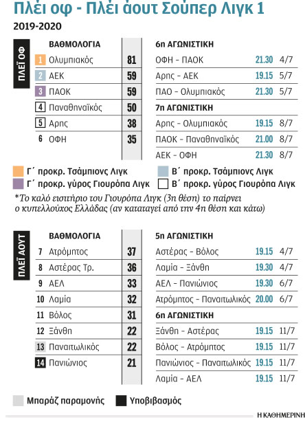 Σούπερ Λιγκ 1: Λιγοστεύουν οι εκκρεμότητες-1