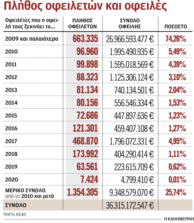 Στα 932 εκατ. οι νέες οφειλές προς τον ΕΦΚΑ το πρώτο τρίμηνο-1