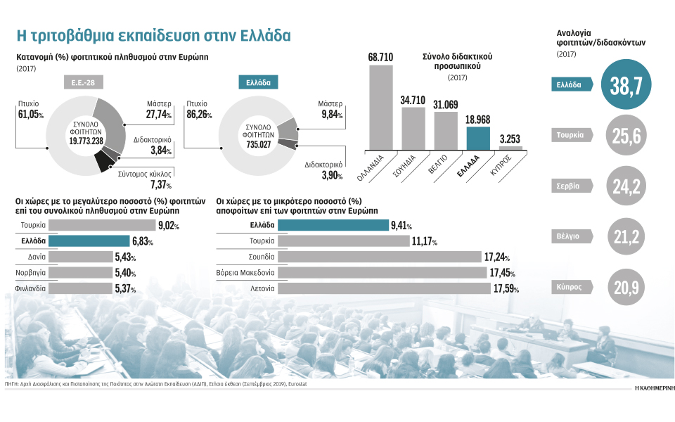 Νέο τοπίο με πέντε άξονες στα ΑΕΙ-1