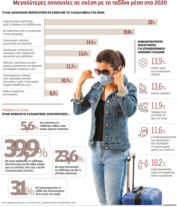 Εμπιστεύονται την Ελλάδα, αλλά δεν κάνουν κρατήσεις-1
