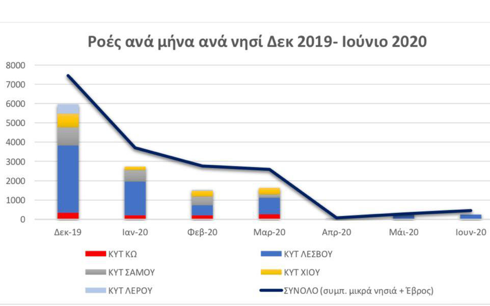Υπουργείο Μετανάστευσης: Μειώθηκαν κατά 51% οι ροές στα νησιά το α’ εξάμηνο-1