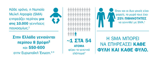 Νέοι δρόμοι στην αντιμετώπιση της Νωτιαίας Μυϊκής Ατροφίας-1
