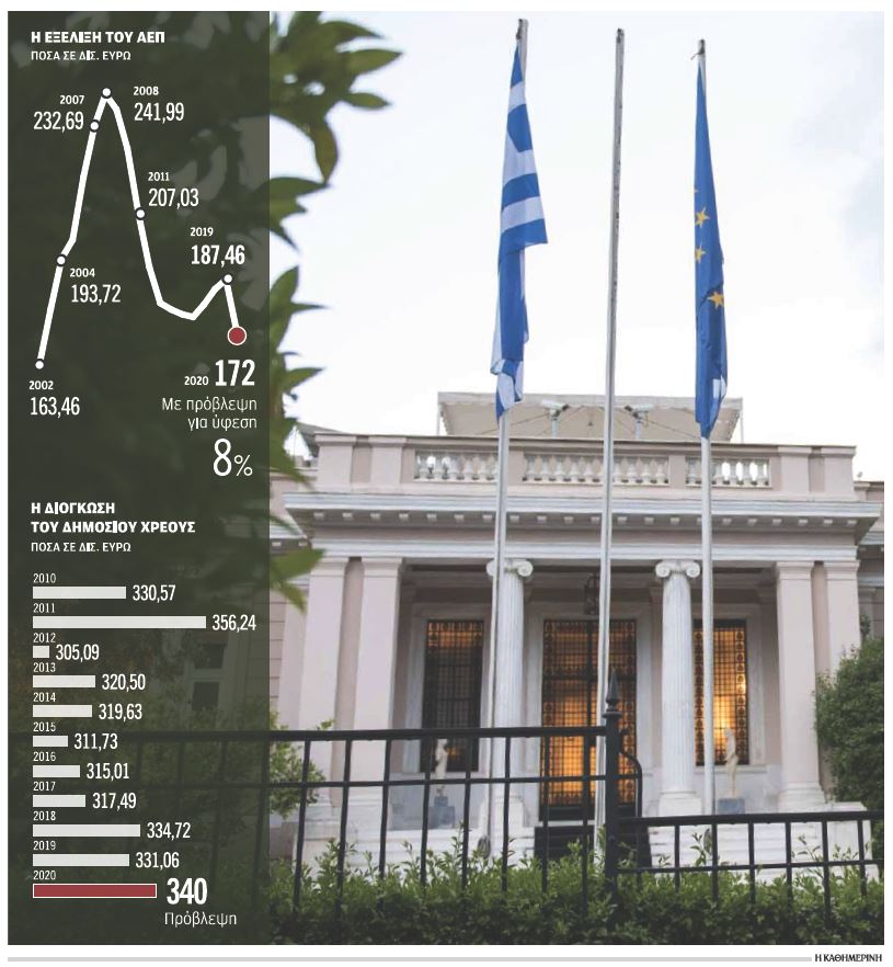 Δύσκολη εξίσωση ο επόμενος προϋπολογισμός-1
