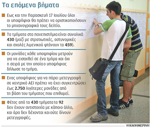 Πτώση και στα «ρετιρέ» των σχολών ΑΕΙ-2