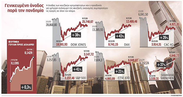 Το παράδοξο ράλι των χρηματιστηρίων-1