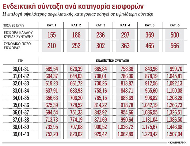 Μονόδρομος για τον ΕΦΚΑ η αύξηση της εισπραξιμότητας-1