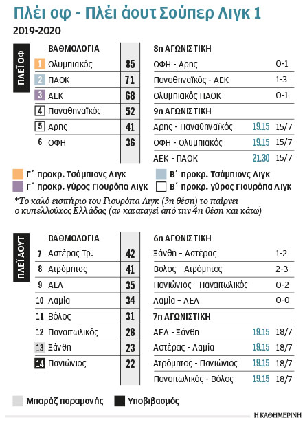 Σούπερ Λιγκ 1: Η ώρα των μεγάλων «τελικών»-1