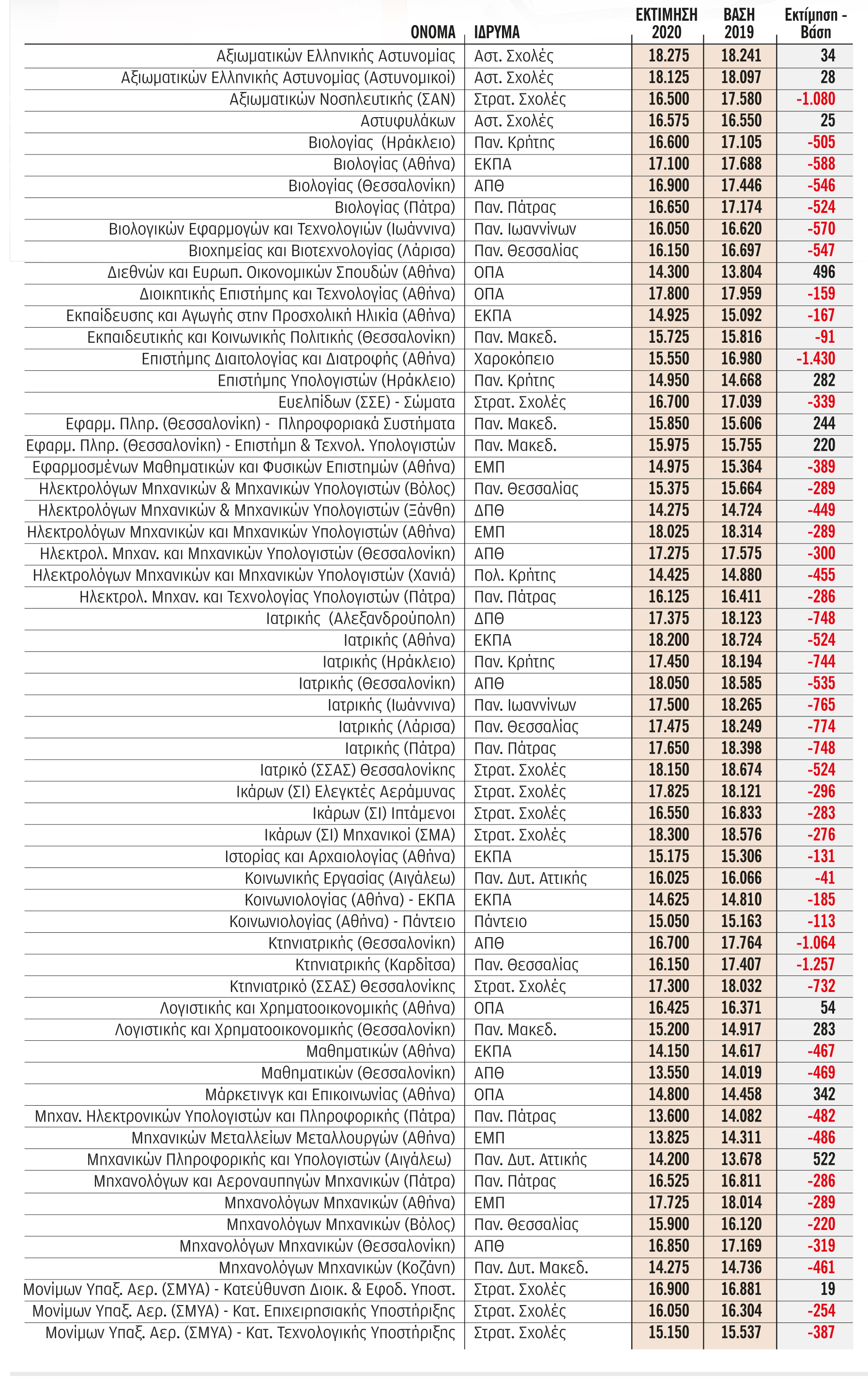 Πτώση βάσεων και στις ιατρικές-1
