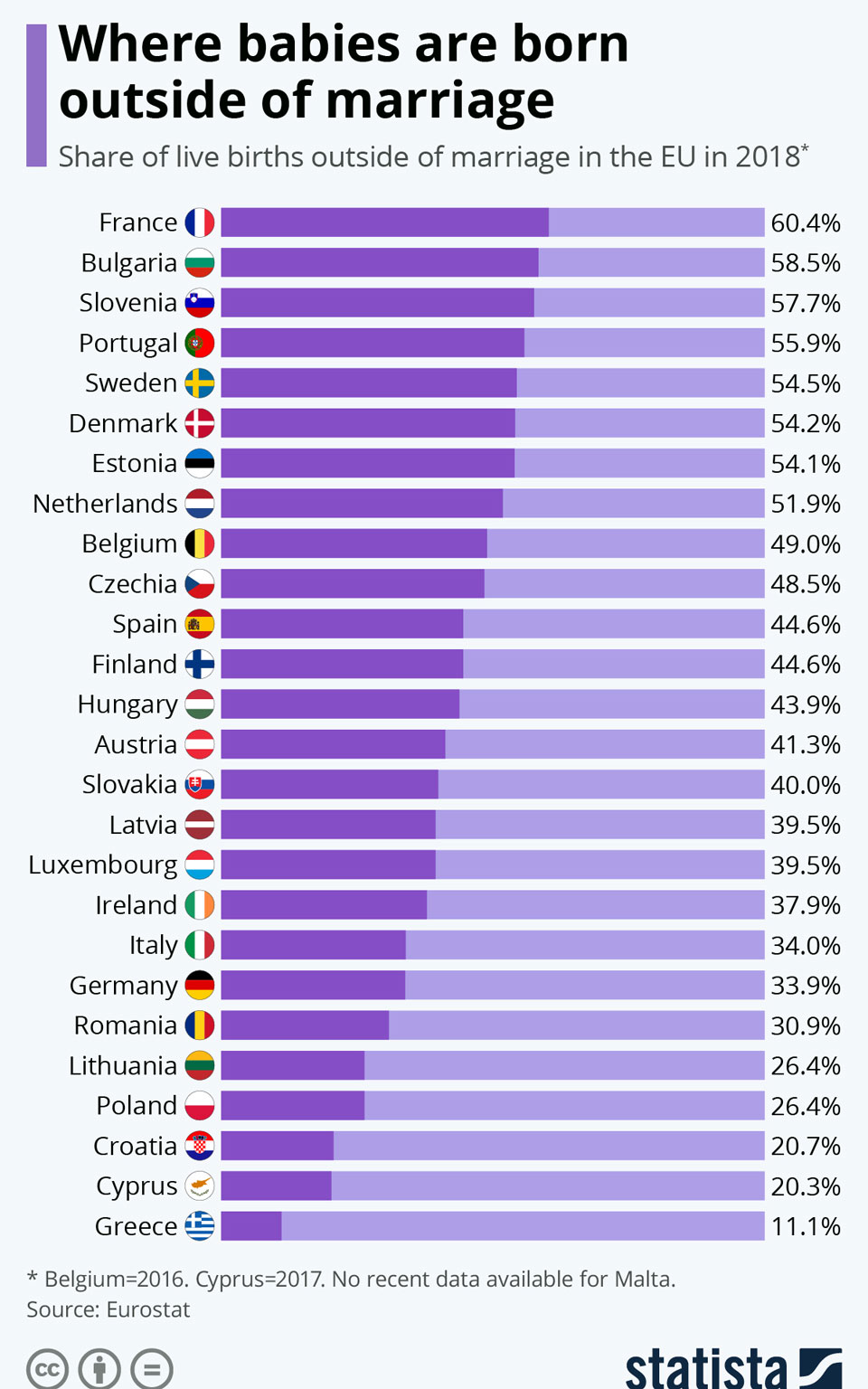 Ερευνα Ε.Ε.: Στην Ελλάδα οι λιγότερες γεννήσεις εκτός γάμου-1